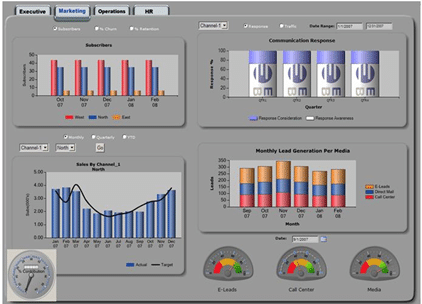 Developing Executive and Operational Dashboards
